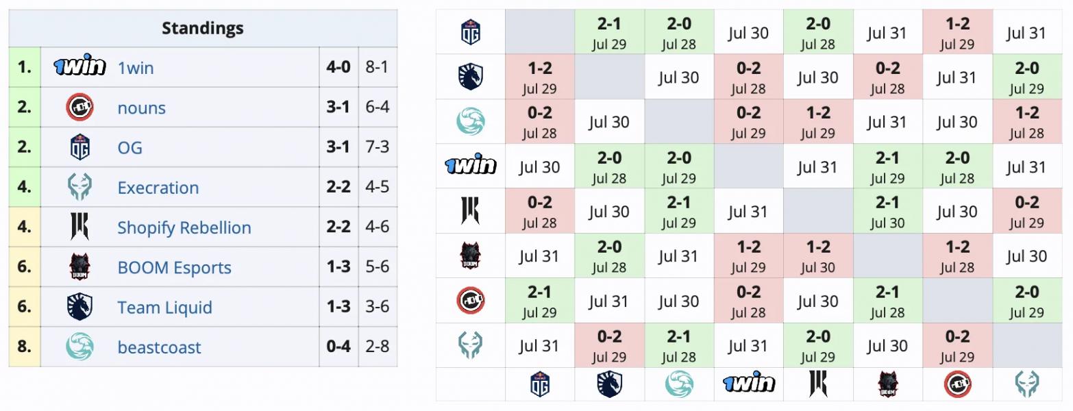 1win занимает первое место в групповой стадии Elite League 2024 по Dota 2 1win занимает первое место в групповой стадии Elite League 2024 по Dota 2