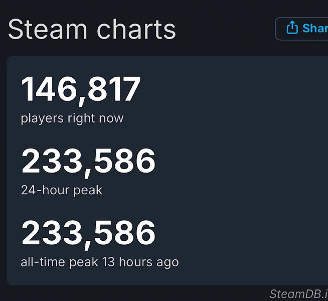 Пиковый онлайн Kingdom Come Deliverance 2 превысил 233 тысячи в Steam Пиковый онлайн Kingdom Come Deliverance 2 превысил 233 тысячи в Steam