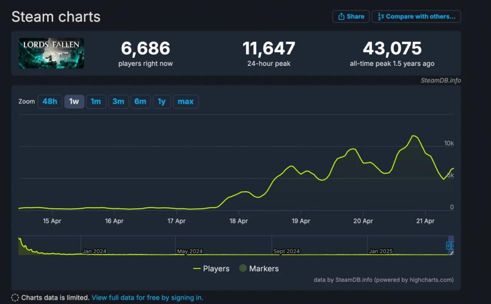 Не зря трудились — обновление 2.0. для Lords of the Fallen помогло росту онлайна в Steam Не зря трудились — обновление 2.0. для Lords of the Fallen помогло росту онлайна в Steam