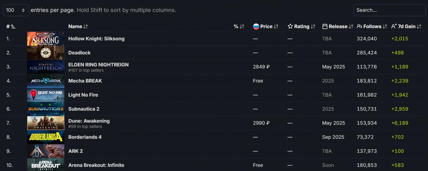 Hollow Knight: Silksong вернула лидерство в топе желанных игр Steam после релиза inZOI Hollow Knight: Silksong вернула лидерство в топе желанных игр Steam после релиза inZOI