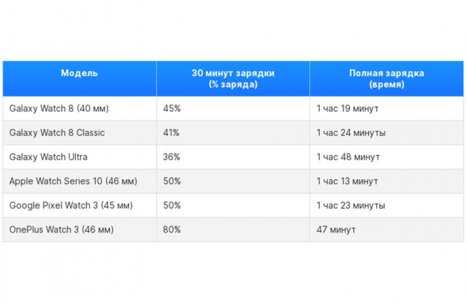 Обзор Samsung Galaxy Watch 8 Classic: классических умных часов с вращающимся безелем Полная зарядка батареи