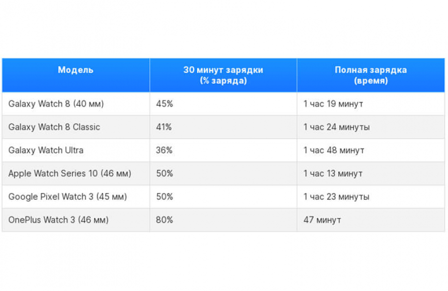 Обзор Samsung Galaxy Watch 8: комфортных и функциональных часов для Android Полная зарядка батареи