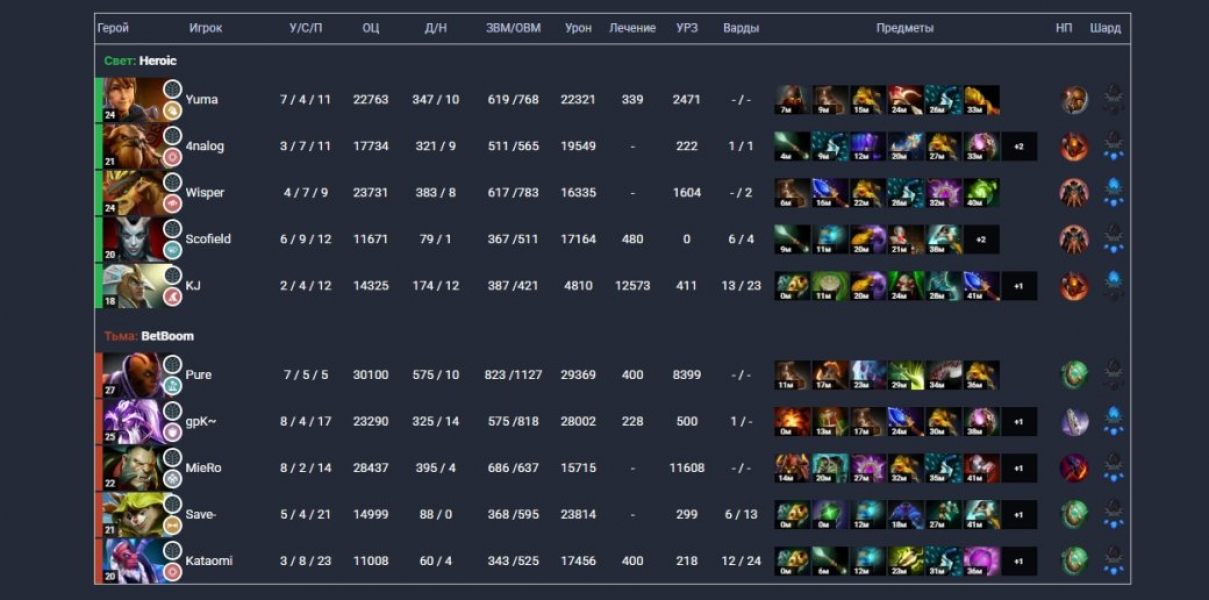 Российская BetBoom Team обошла Heroic на The International 2025 по Dota 2 Галерея Российская BetBoom Team обошла Heroic на The International 2025 по Dota 2 - 3 фото