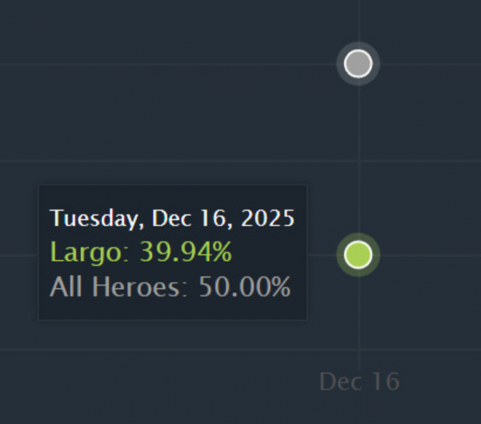 Винрейт нового героя Largo в Dota 2 не превысил 40 процентов Винрейт нового героя Largo в Dota 2 не превысил 40 процентов