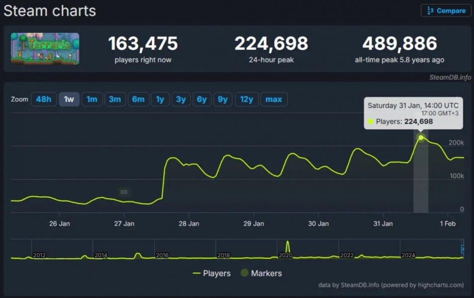 Онлайн в Terraria пробил 200 тысяч человек — такое произошло впервые с 2020 года Онлайн в Terraria пробил 200 тысяч человек — такое произошло впервые с 2020 года
