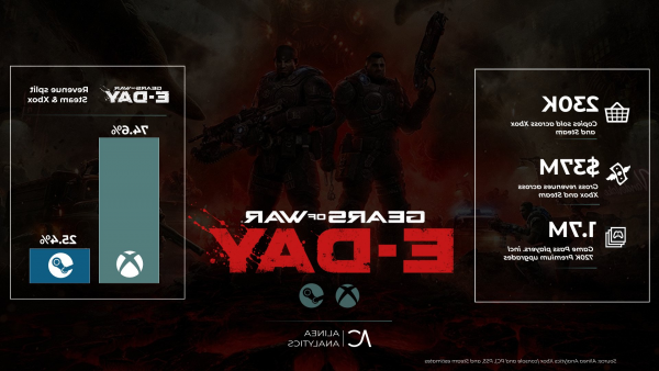Аналитики оценили продажи Gears of War: E-Day в 230 000 экземпляров, но есть один момент. Аналитики оценили продажи Gears of War: E-Day в 230 000 экземпляров, но есть один момент.